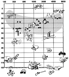 Audiogram of familiar sounds showing Frequency in Hertz (Hz) and Intensity in Decibels (dB) for sounds such as the rustling of leaves, speech, a barking dog, etc.