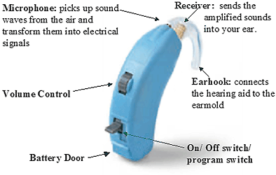 Diagram of a hearing aid showing microphone (picks up sound waves from the air and transforms them into electrical signals), receiver (sends the amplified sound into your ear), earhook (connects the hearing aid to the earmold), on/off switch/program switch, battery door, and volume control.